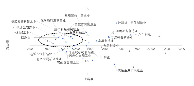 各行业受到的冲击大小