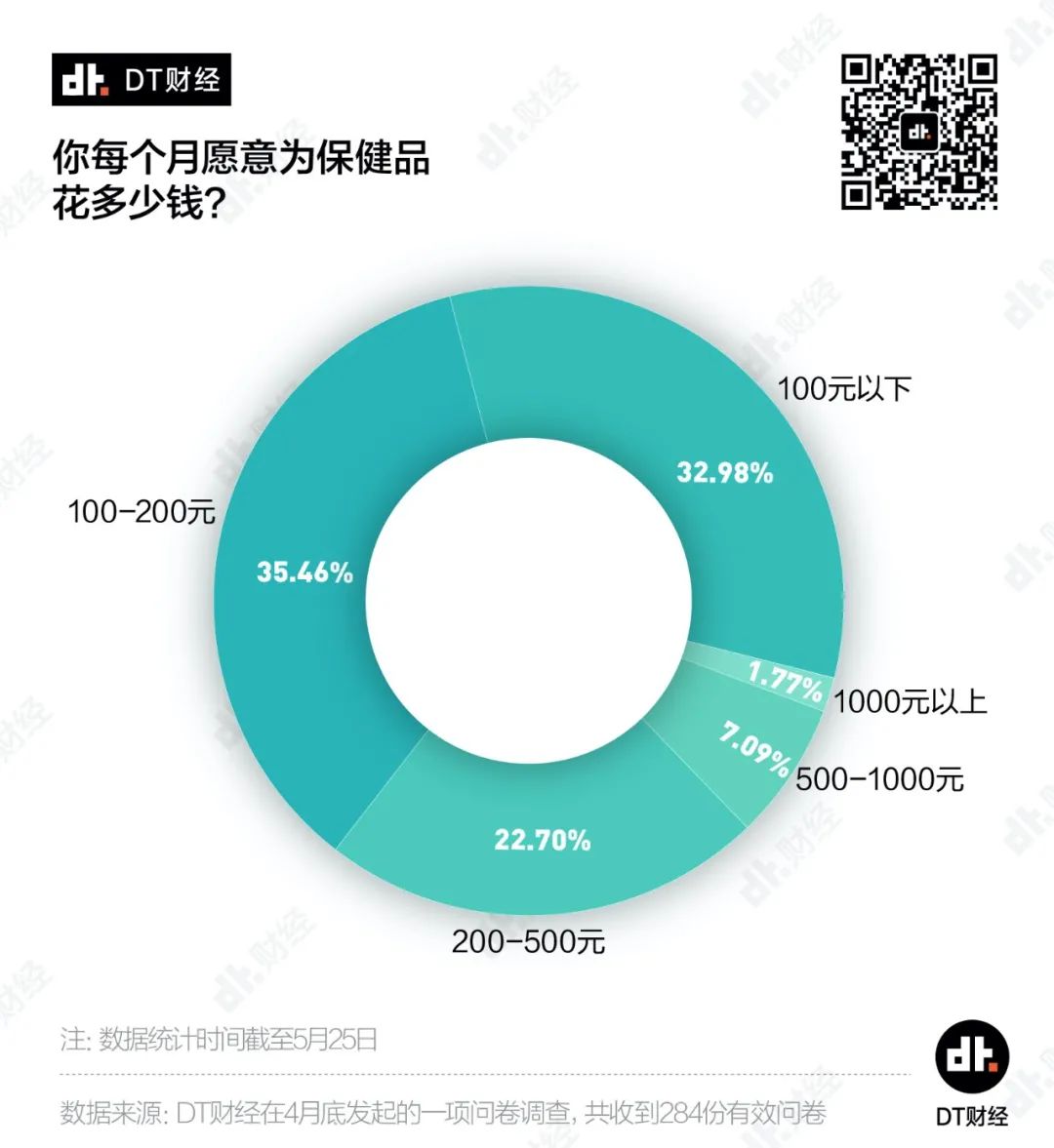 患上健康焦虑的年轻人，愿意为怎样的保健产品掏钱？