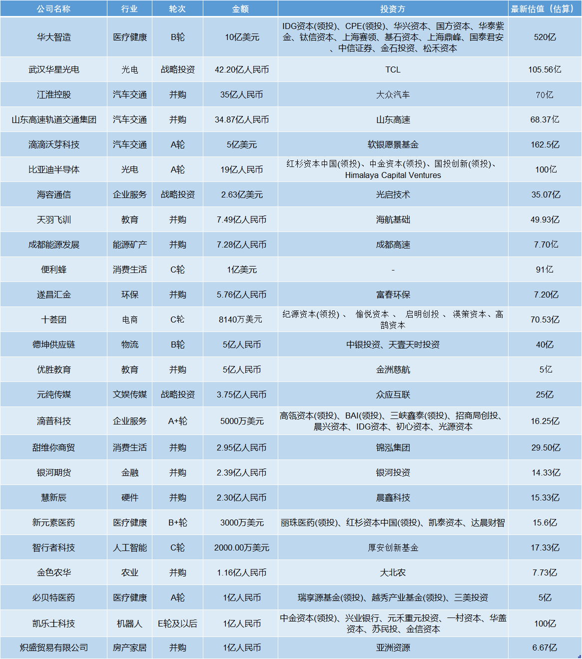 创投周报 Vol.66｜「华大智造」获得10亿美元的B轮融资，「沃芽科技」完成首轮5亿美元融资；以及10个值得关注的早期项目