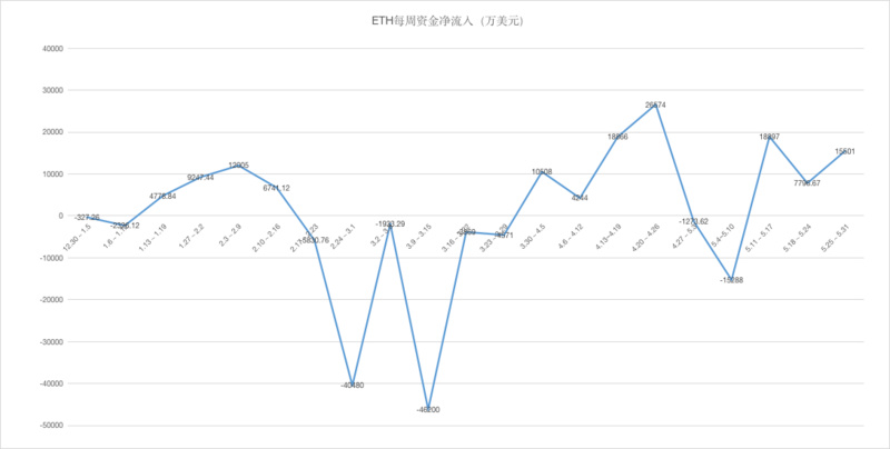 ETH周报 | ETH 2.0将降低以太坊通胀率，稀缺性或超黄金；Deribit以太坊期权未平仓头寸创历史新高（5.25-5.31）