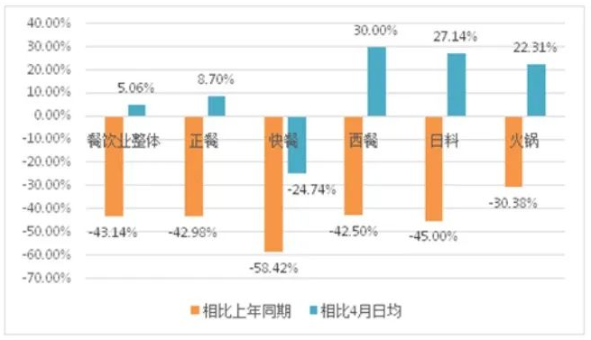 餐饮业冰火两重天，混局中谁才是优胜者？