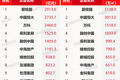 百强房企5月销售规模回正，前5月“碧恒万”卖房超8000亿元