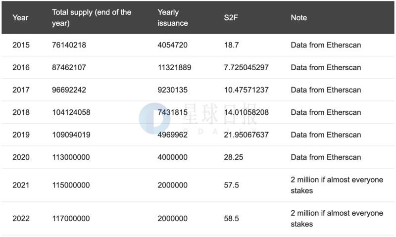 ETH周报 | ETH 2.0将降低以太坊通胀率，稀缺性或超黄金；Deribit以太坊期权未平仓头寸创历史新高（5.25-5.31）