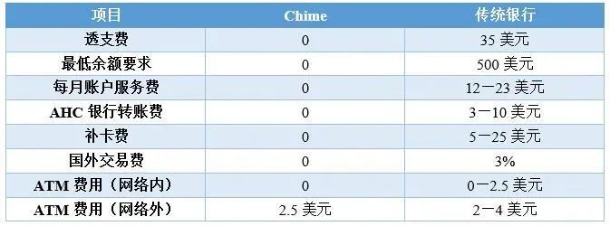 Chime：“零收费”的移动银行服务供应商