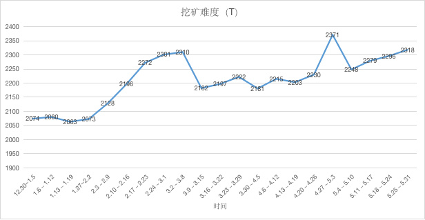 ETH周报 | ETH 2.0将降低以太坊通胀率，稀缺性或超黄金；Deribit以太坊期权未平仓头寸创历史新高（5.25-5.31）