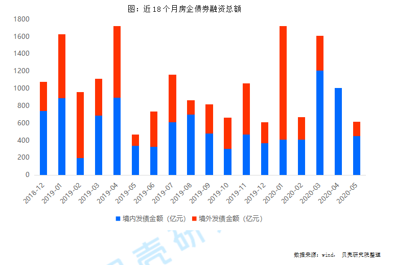 1-5月房企债券融资约5627亿，全年规模有望超越2019年