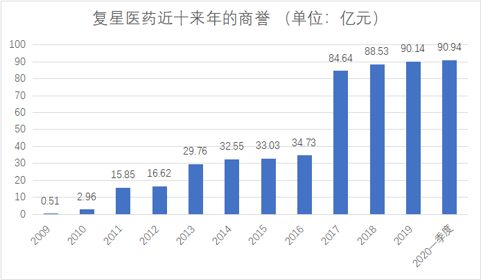 掉出千亿俱乐部后，复星医药为何难以重振？