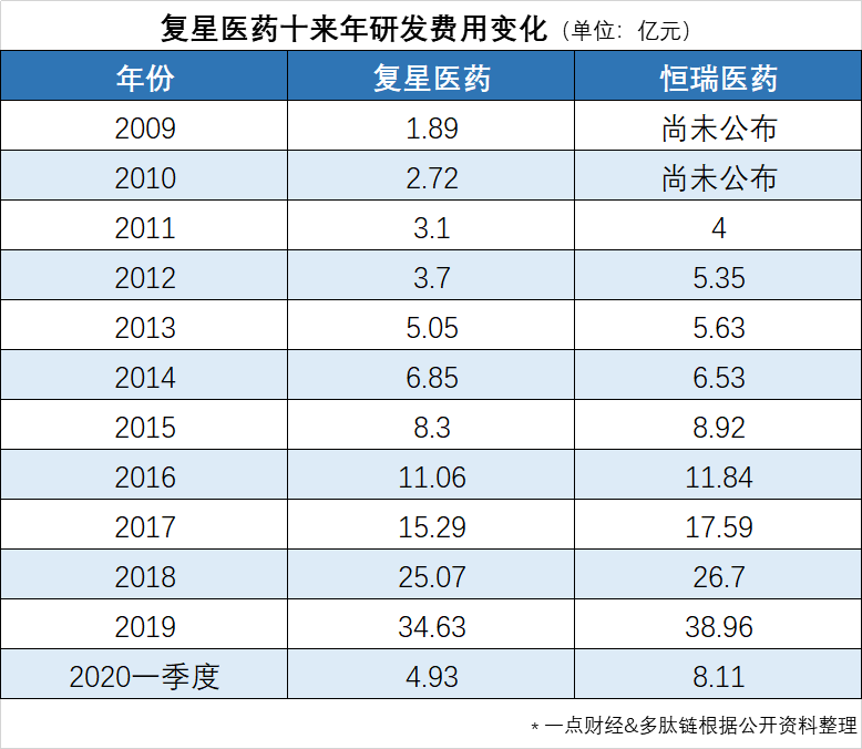 掉出千亿俱乐部后，复星医药为何难以重振？