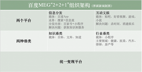 移动生态事业群成立一周年：大刀阔斧改革，百度能否重回巅峰？