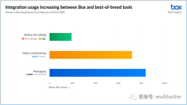 美股财报分析：云存储SaaS公司Box的数字化工作愿景与营收压力