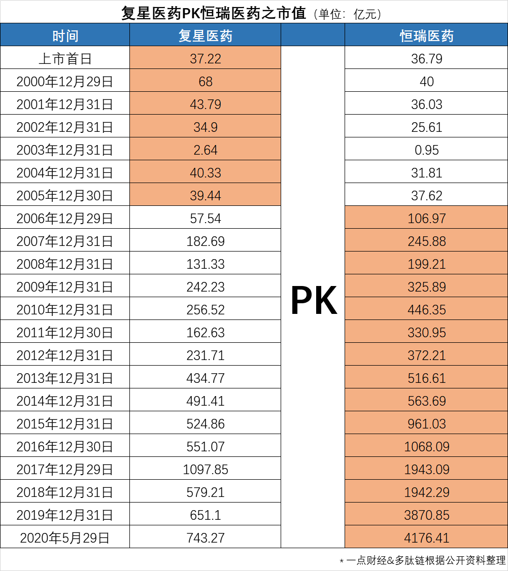 掉出千亿俱乐部后，复星医药为何难以重振？