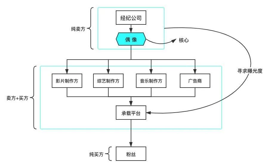那些成功出道的男团女团，现在怎么样了