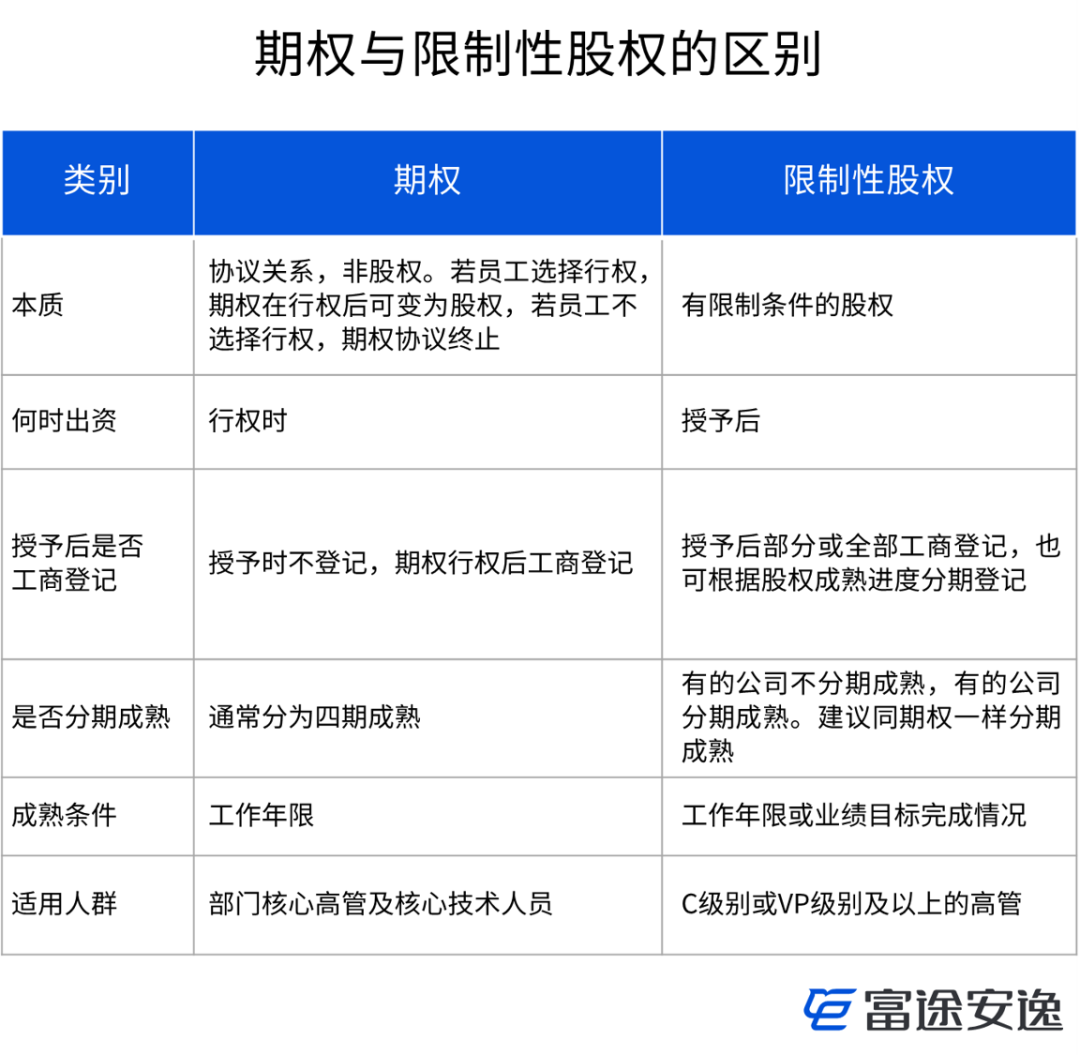 股权激励给多了，员工表现不达预期怎么办？