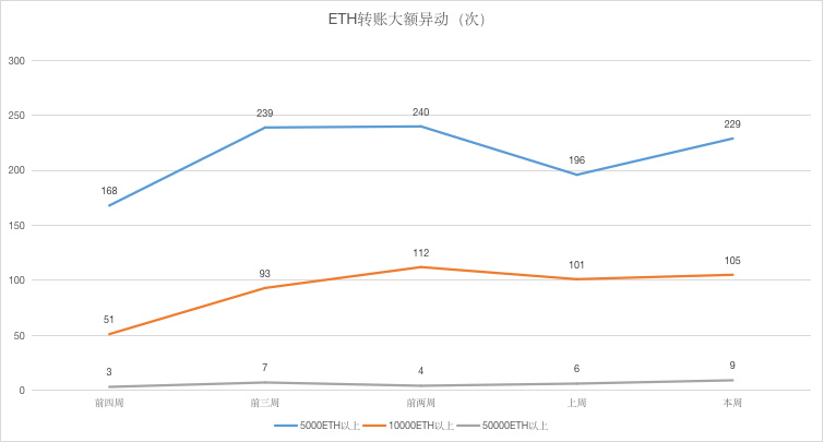 ETH周报 | ETH 2.0将降低以太坊通胀率，稀缺性或超黄金；Deribit以太坊期权未平仓头寸创历史新高（5.25-5.31）