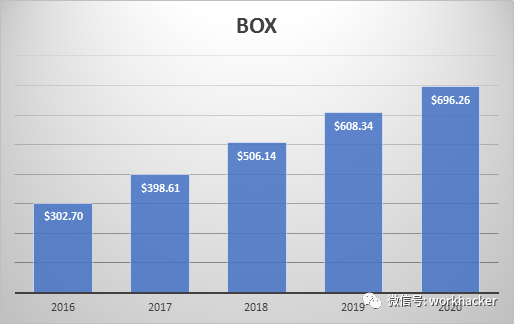 美股财报分析：云存储SaaS公司Box的数字化工作愿景与营收压力