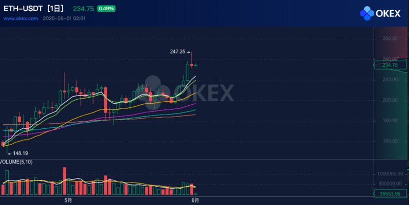 ETH周报 | ETH 2.0将降低以太坊通胀率，稀缺性或超黄金；Deribit以太坊期权未平仓头寸创历史新高（5.25-5.31）