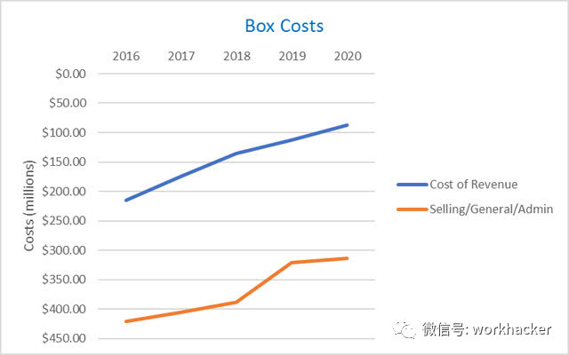 美股财报分析：云存储SaaS公司Box的数字化工作愿景与营收压力