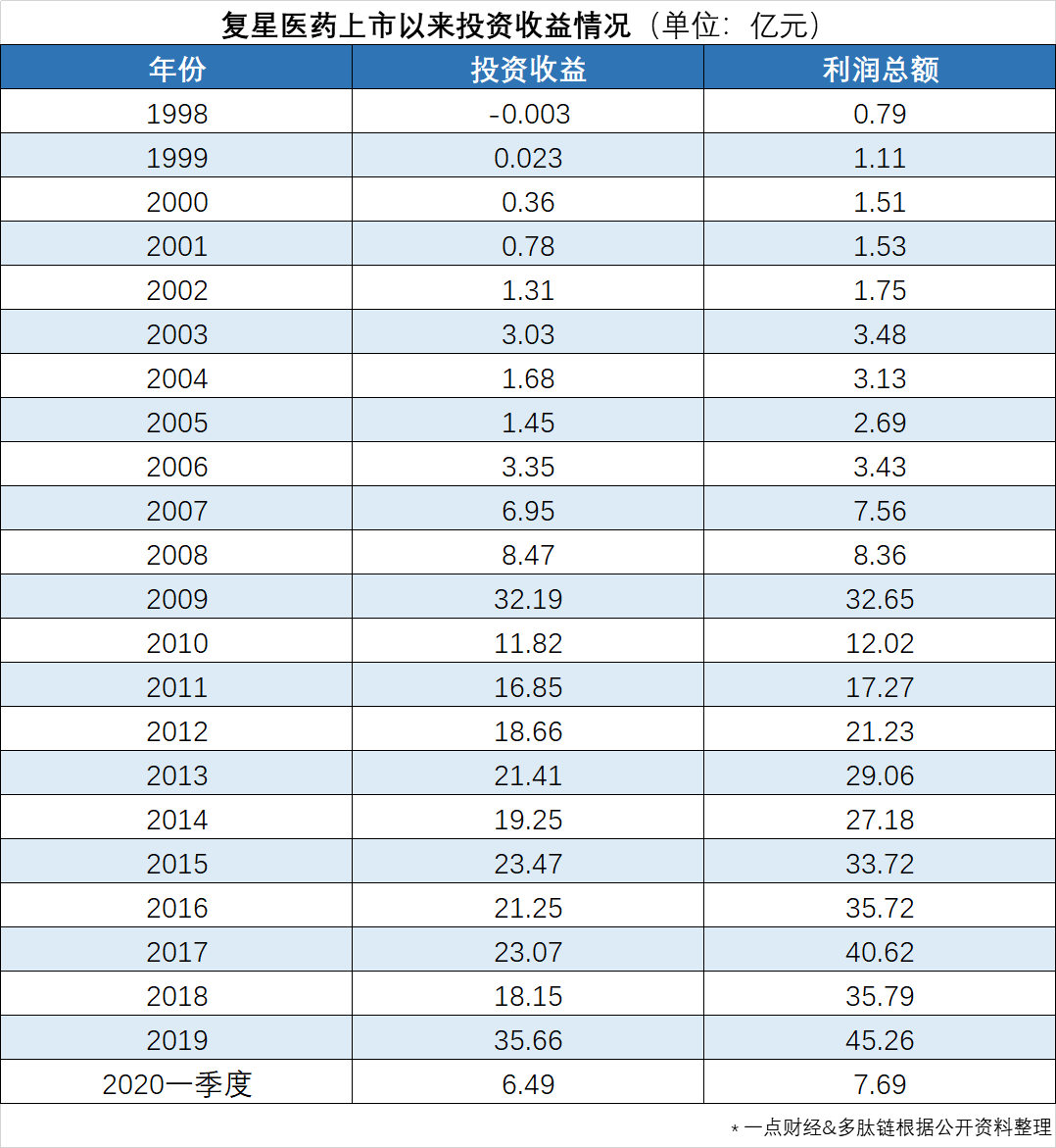 掉出千亿俱乐部后，复星医药为何难以重振？