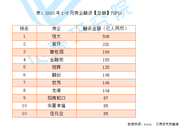 1-5月房企债券融资约5627亿，全年规模有望超越2019年