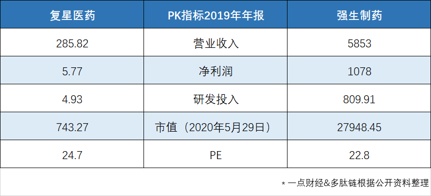 掉出千亿俱乐部后，复星医药为何难以重振？