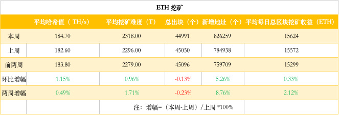 ETH周报 | ETH 2.0将降低以太坊通胀率，稀缺性或超黄金；Deribit以太坊期权未平仓头寸创历史新高（5.25-5.31）