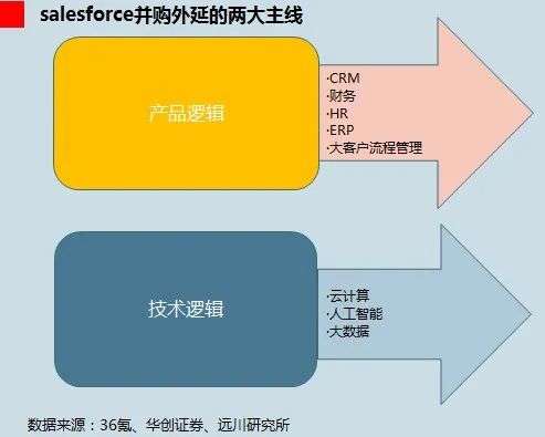 后浪Salesforce如何把前浪拍在沙滩上？