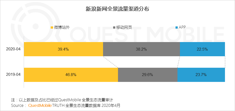 QuestMobile2020移动互联网全景生态报告：整体用户时长增长12.9%，BATT平台流量分发通路格局初现