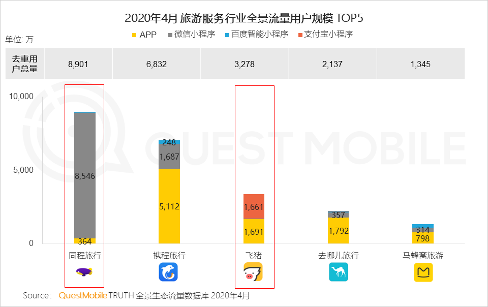 QuestMobile2020移动互联网全景生态报告：整体用户时长增长12.9%，BATT平台流量分发通路格局初现