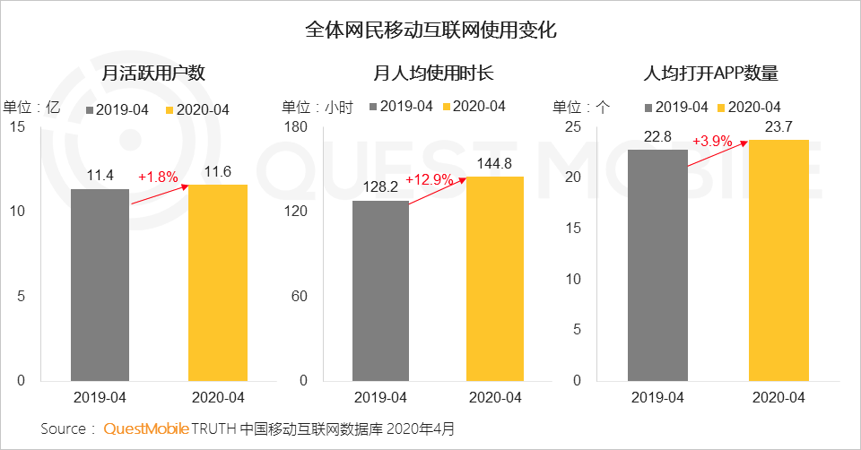 QuestMobile2020移动互联网全景生态报告：整体用户时长增长12.9%，BATT平台流量分发通路格局初现