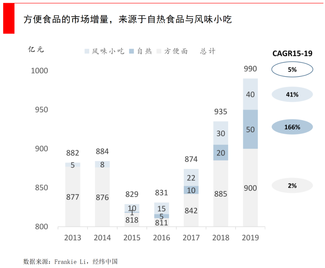 从方便面到自热火锅，千亿级方便食品市场还有哪些增长空间？