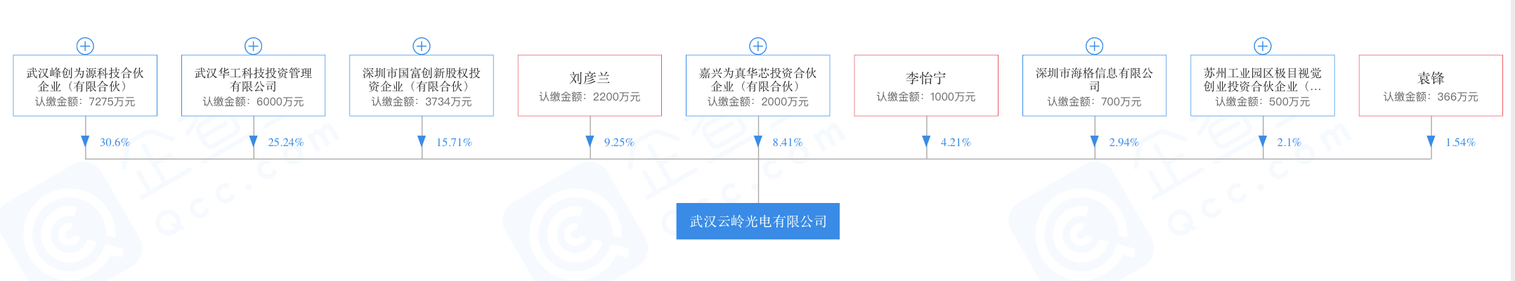 订单同期增长40%以上，「云岭光电」实现10G光芯片量产| 潮科技.芯创业