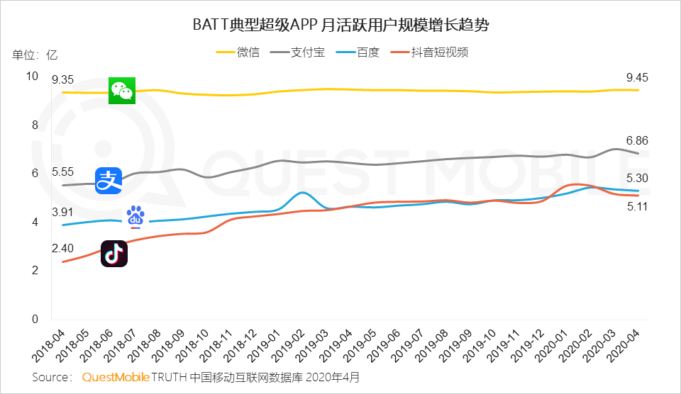 QuestMobile2020移动互联网全景生态报告：整体用户时长增长12.9%，BATT平台流量分发通路格局初现