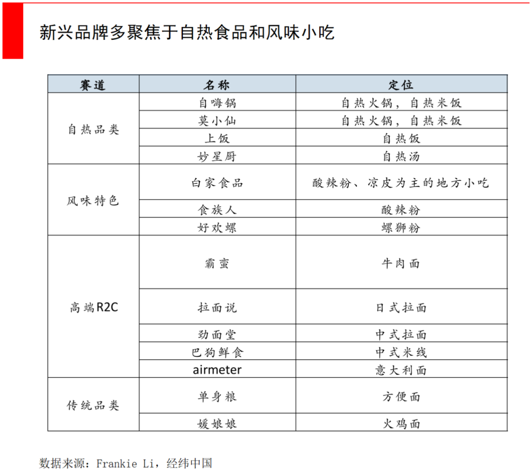 从方便面到自热火锅，千亿级方便食品市场还有哪些增长空间？