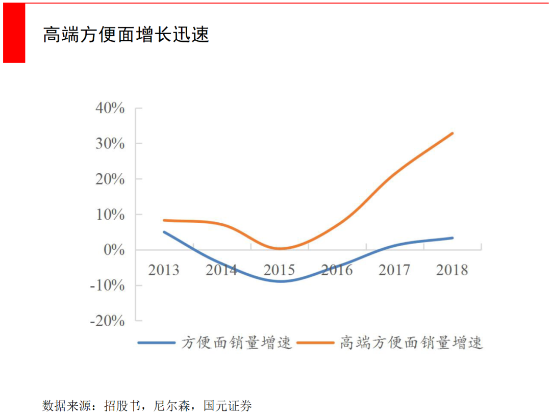 从方便面到自热火锅，千亿级方便食品市场还有哪些增长空间？