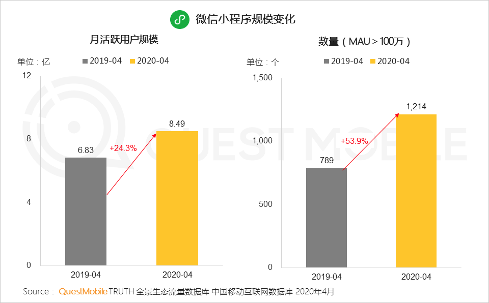 QuestMobile2020移动互联网全景生态报告：整体用户时长增长12.9%，BATT平台流量分发通路格局初现