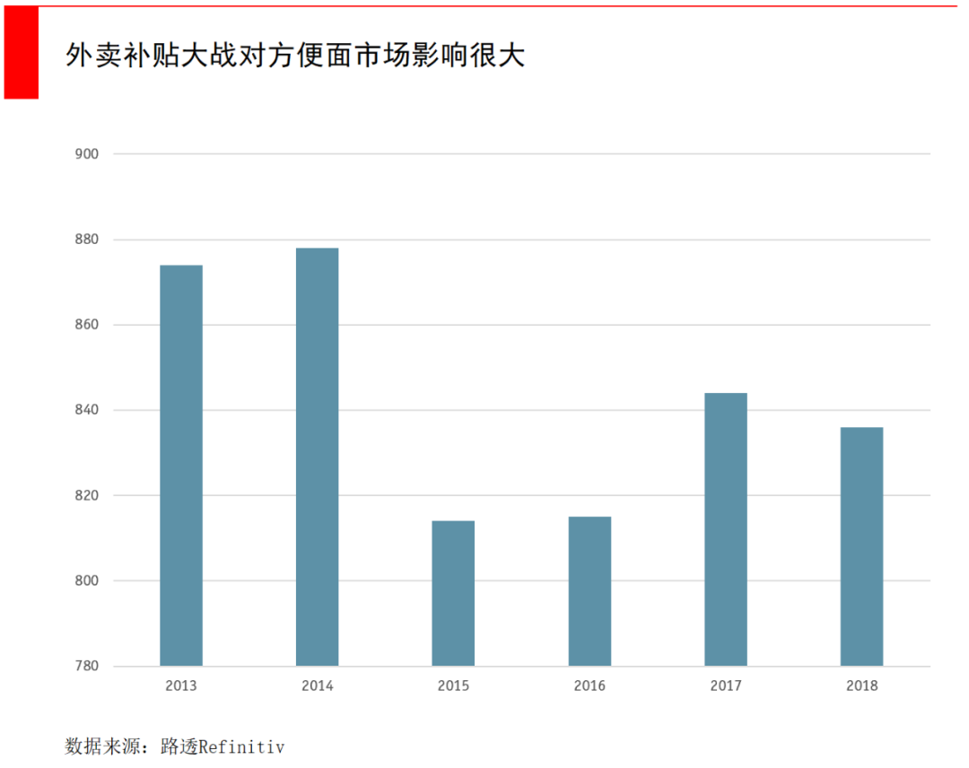 从方便面到自热火锅，千亿级方便食品市场还有哪些增长空间？