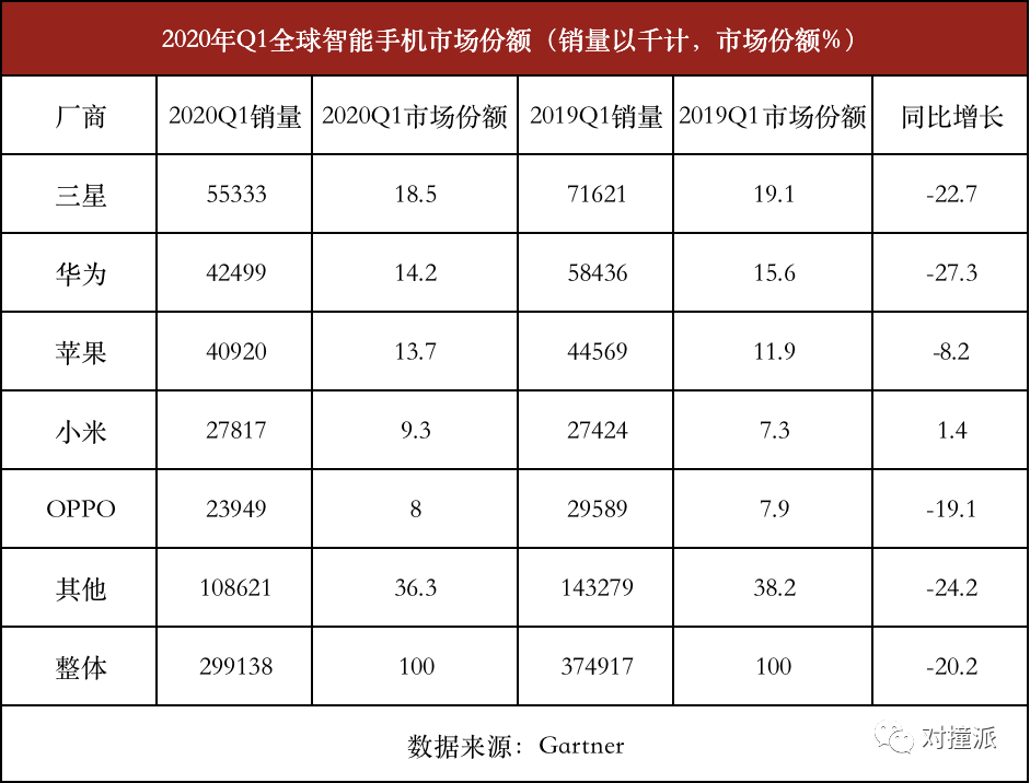 华为OPPO和vivo，遭遇地狱般的Q1：但5G算不上逆风厂商的法宝