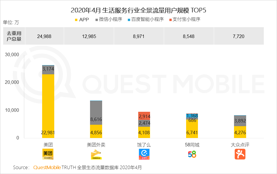 QuestMobile2020移动互联网全景生态报告：整体用户时长增长12.9%，BATT平台流量分发通路格局初现