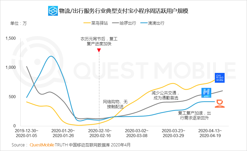 QuestMobile2020移动互联网全景生态报告：整体用户时长增长12.9%，BATT平台流量分发通路格局初现