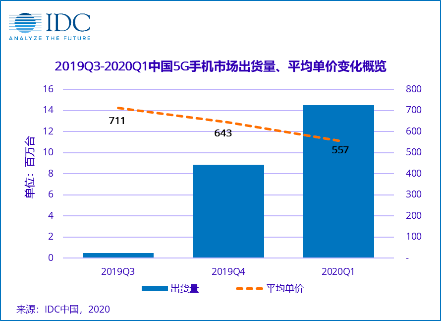 苹果甩卖清库存，「华米OV」血拼5G