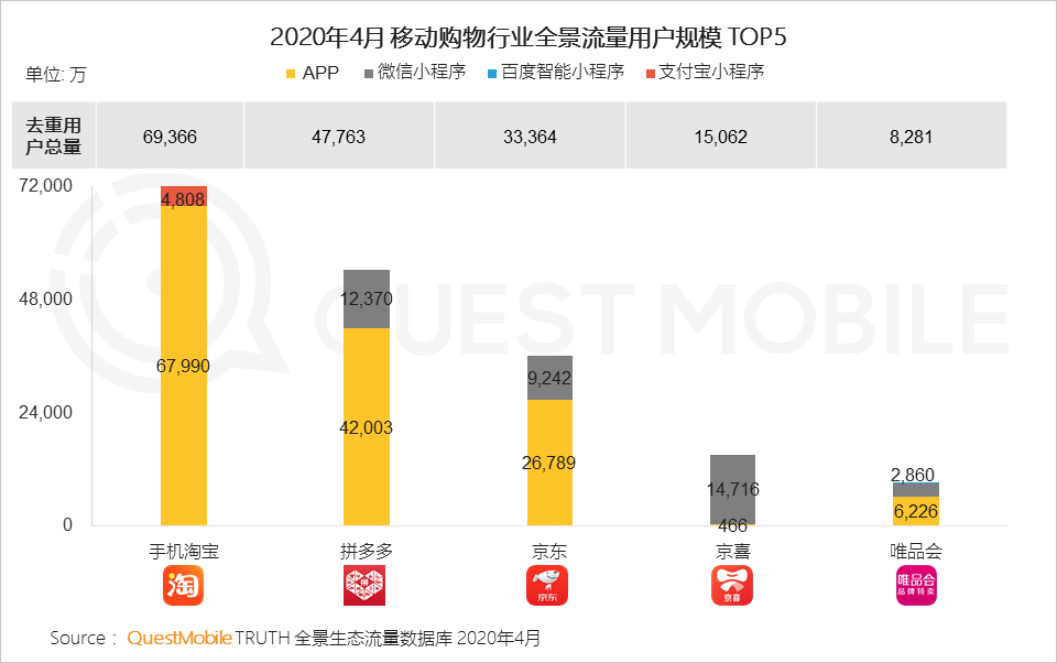 QuestMobile2020移动互联网全景生态报告：整体用户时长增长12.9%，BATT平台流量分发通路格局初现