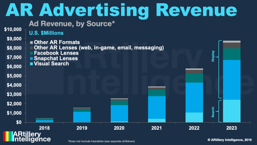2023年全球AR广告收入将达88亿美元，“后浪”TikTok如何与Snapchat抗衡？