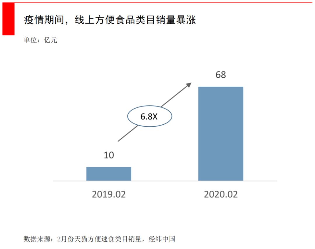 从方便面到自热火锅 千亿级方便食品市场还有哪些增长空间 详细解读 最新资讯 热点事件 36氪