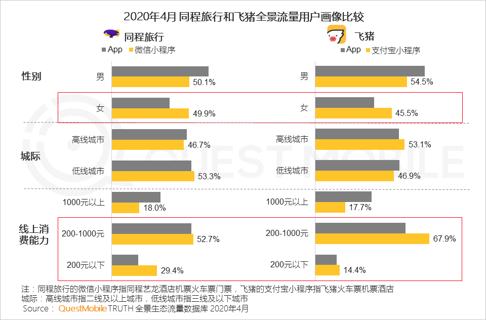 QuestMobile2020移动互联网全景生态报告：整体用户时长增长12.9%，BATT平台流量分发通路格局初现