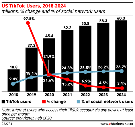 2023年全球AR广告收入将达88亿美元，“后浪”TikTok如何与Snapchat抗衡？