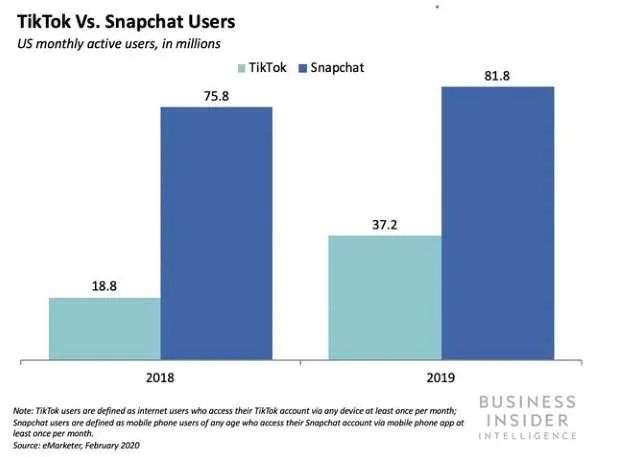 2023年全球AR广告收入将达88亿美元，“后浪”TikTok如何与Snapchat抗衡？