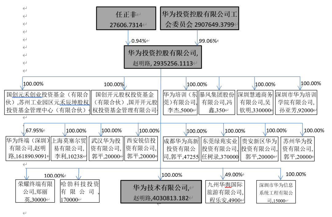 华为和它的10万股东
