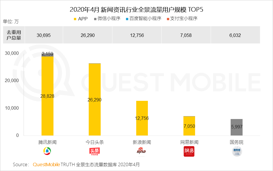 QuestMobile2020移动互联网全景生态报告：整体用户时长增长12.9%，BATT平台流量分发通路格局初现