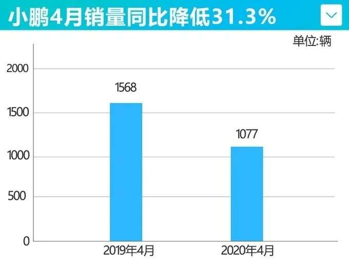 小鹏汽车秘密海外IPO，还能割到美国人的韭菜吗？