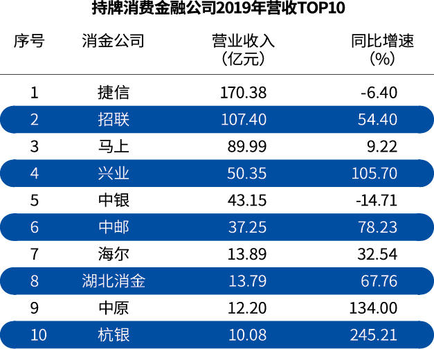 2019消费金融报告：巨头争雄，业绩冰火两重天